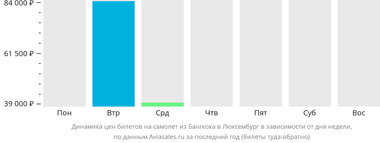 Динамика цен билетов на самолёт из Бангкока в Люксембург в зависимости от дня недели