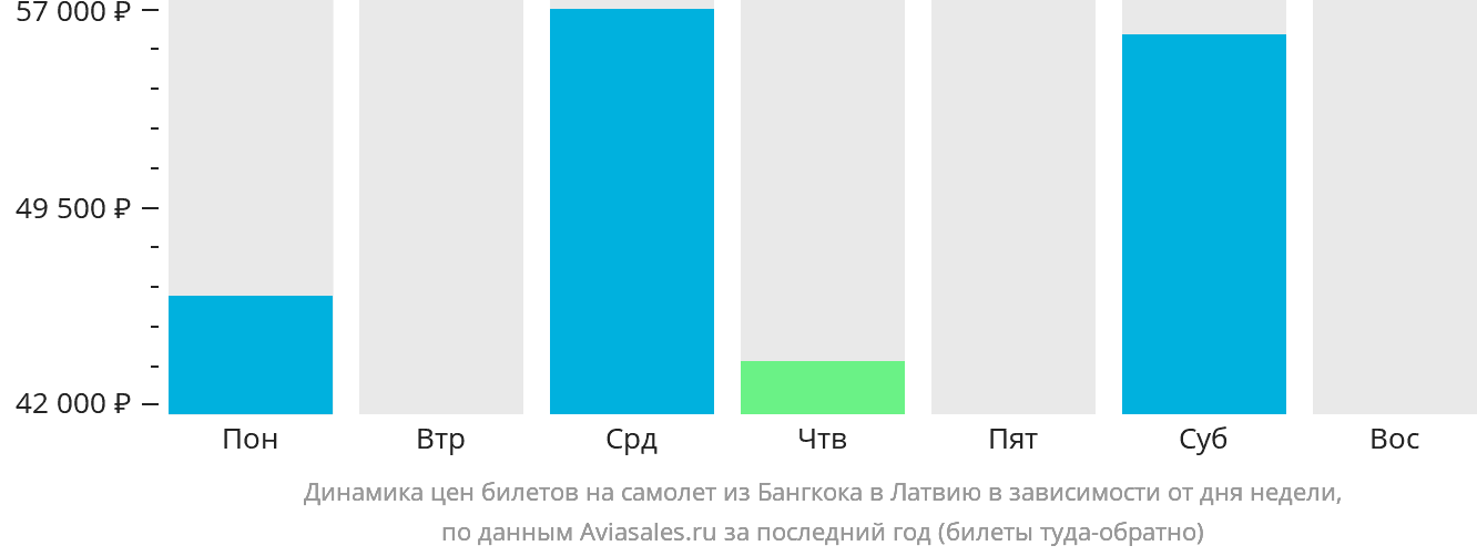 Динамика цен билетов на самолёт из Бангкока в Латвию в зависимости от дня недели