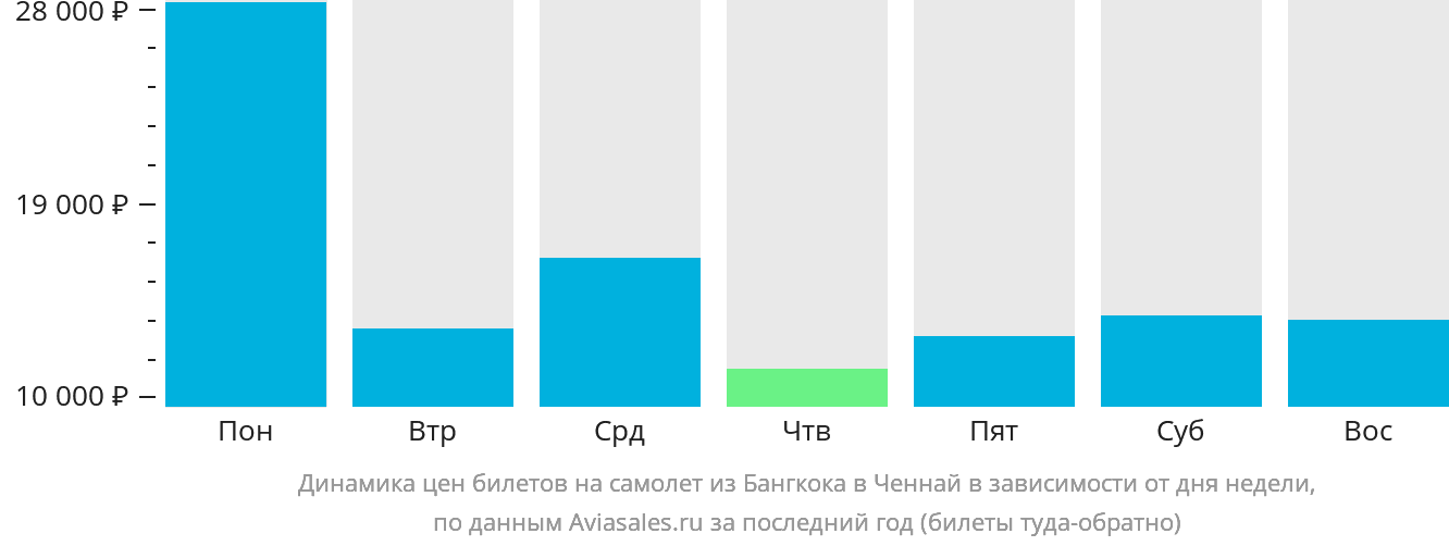 Динамика цен билетов на самолёт из Бангкока в Ченнай в зависимости от дня недели