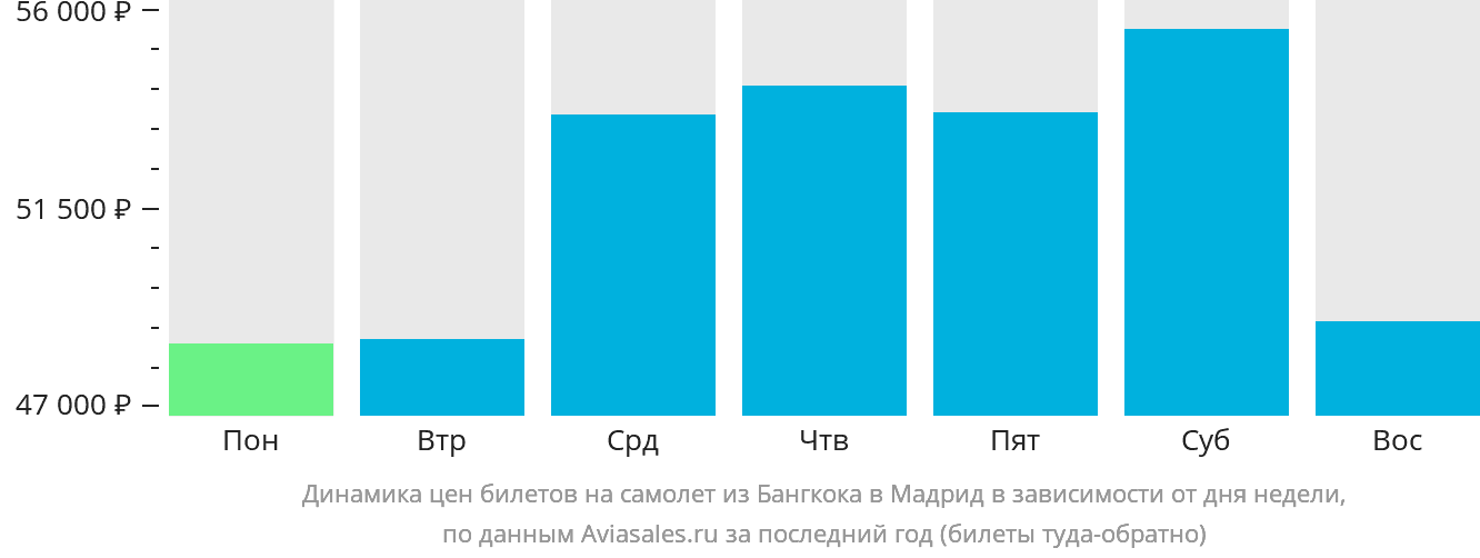 Динамика цен билетов на самолёт из Бангкока в Мадрид в зависимости от дня недели