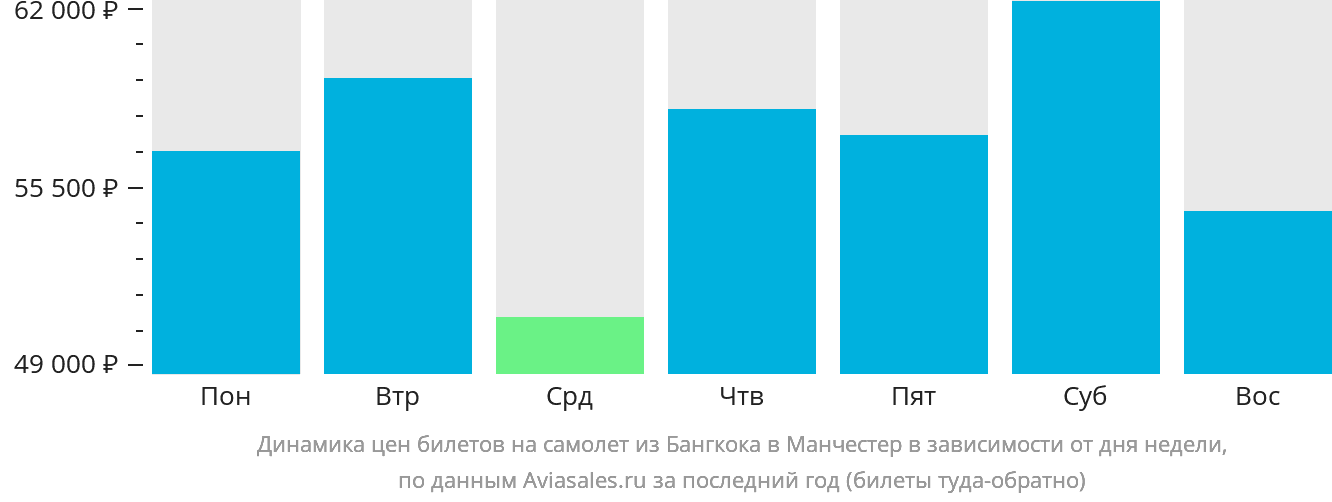 Динамика цен билетов на самолёт из Бангкока в Манчестер в зависимости от дня недели