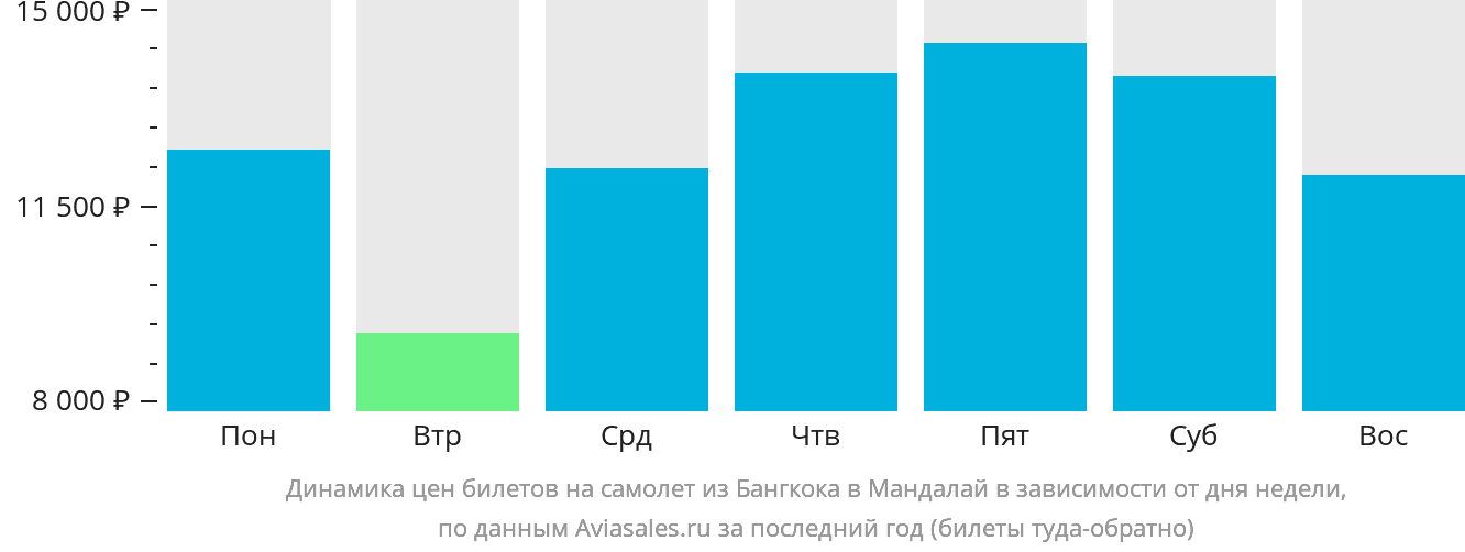 Динамика цен билетов на самолёт из Бангкока в Мандалай в зависимости от дня недели
