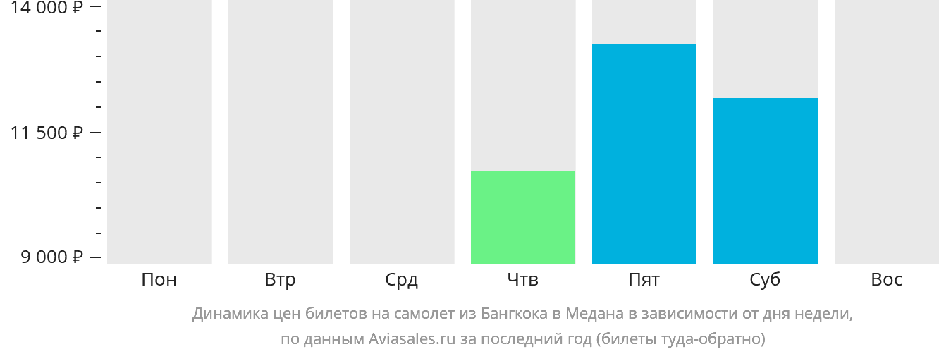 Динамика цен билетов на самолёт из Бангкока в Медана в зависимости от дня недели