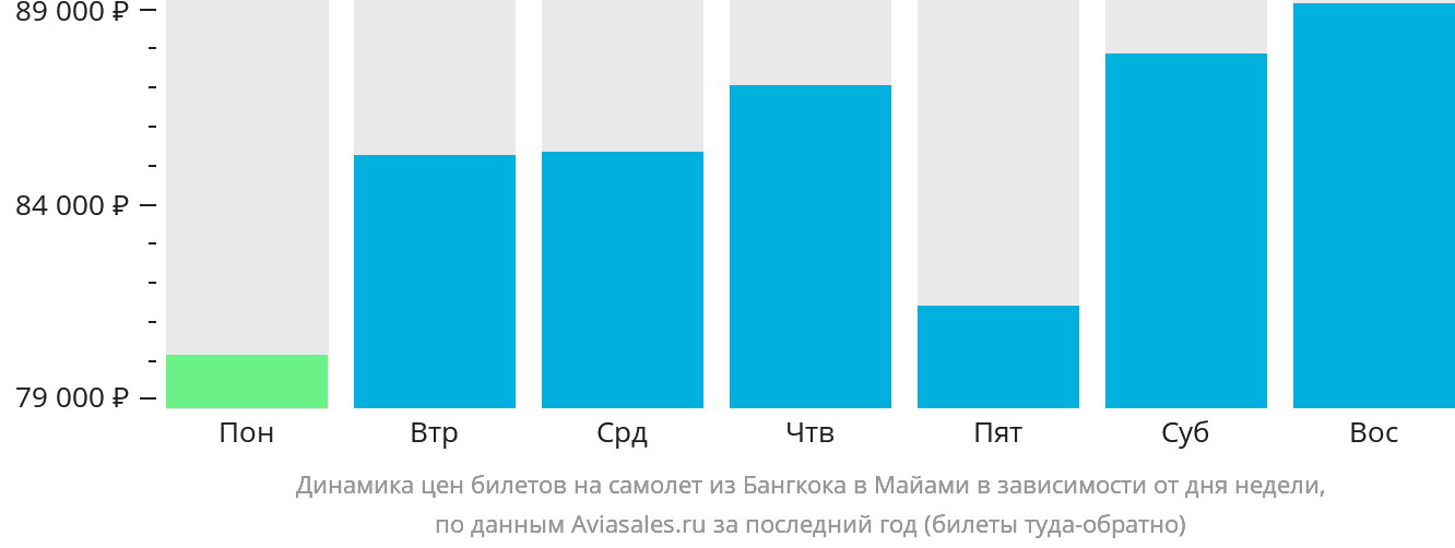 Динамика цен билетов на самолёт из Бангкока в Майами в зависимости от дня недели