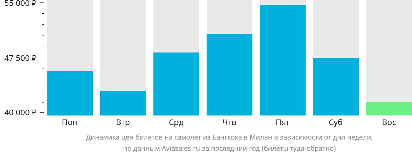 Динамика цен билетов на самолёт из Бангкока в Милан в зависимости от дня недели