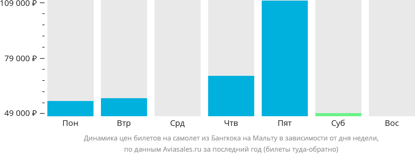 Динамика цен билетов на самолёт из Бангкока на Мальту в зависимости от дня недели