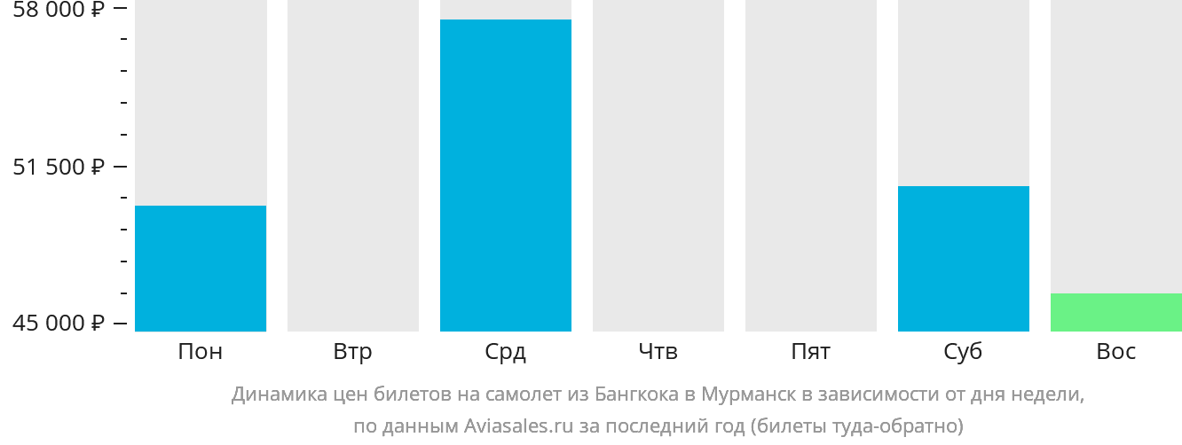Динамика цен билетов на самолёт из Бангкока в Мурманск в зависимости от дня недели