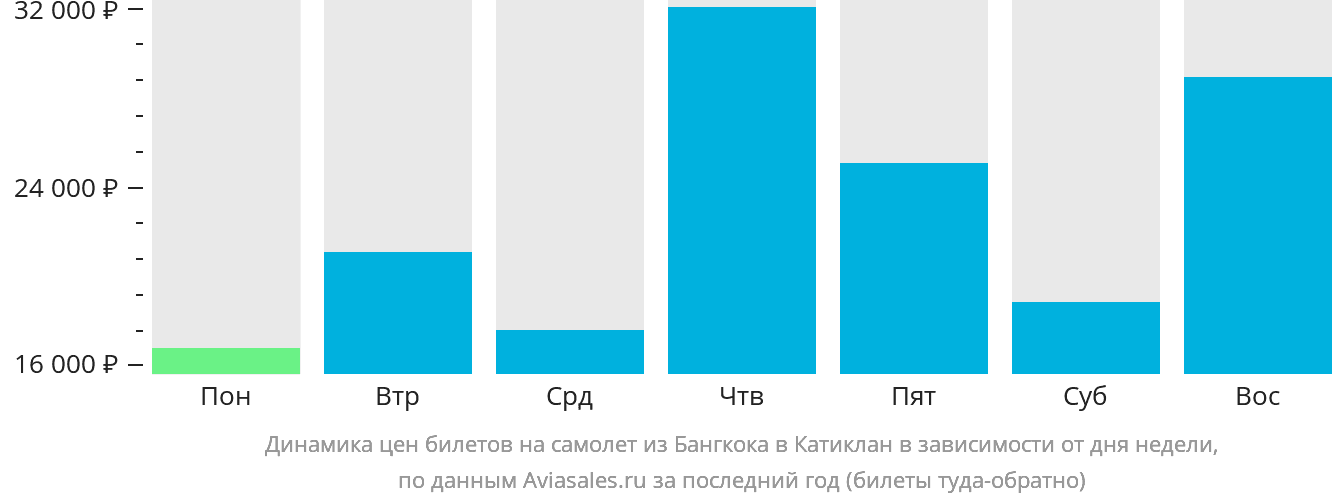 Динамика цен билетов на самолёт из Бангкока в Катиклан в зависимости от дня недели