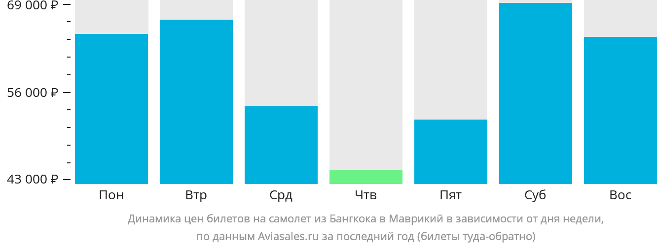 Динамика цен билетов на самолёт из Бангкока в Маврикий в зависимости от дня недели