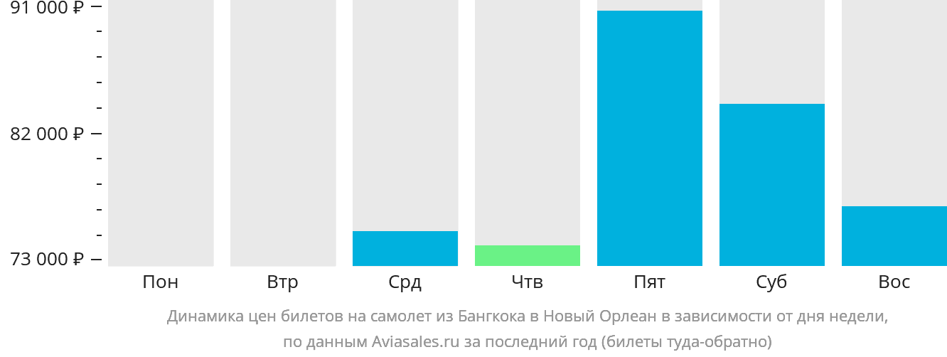 Динамика цен билетов на самолёт из Бангкока в Новый Орлеан в зависимости от дня недели
