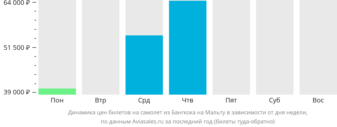 Динамика цен билетов на самолёт из Бангкока на Мальту в зависимости от дня недели