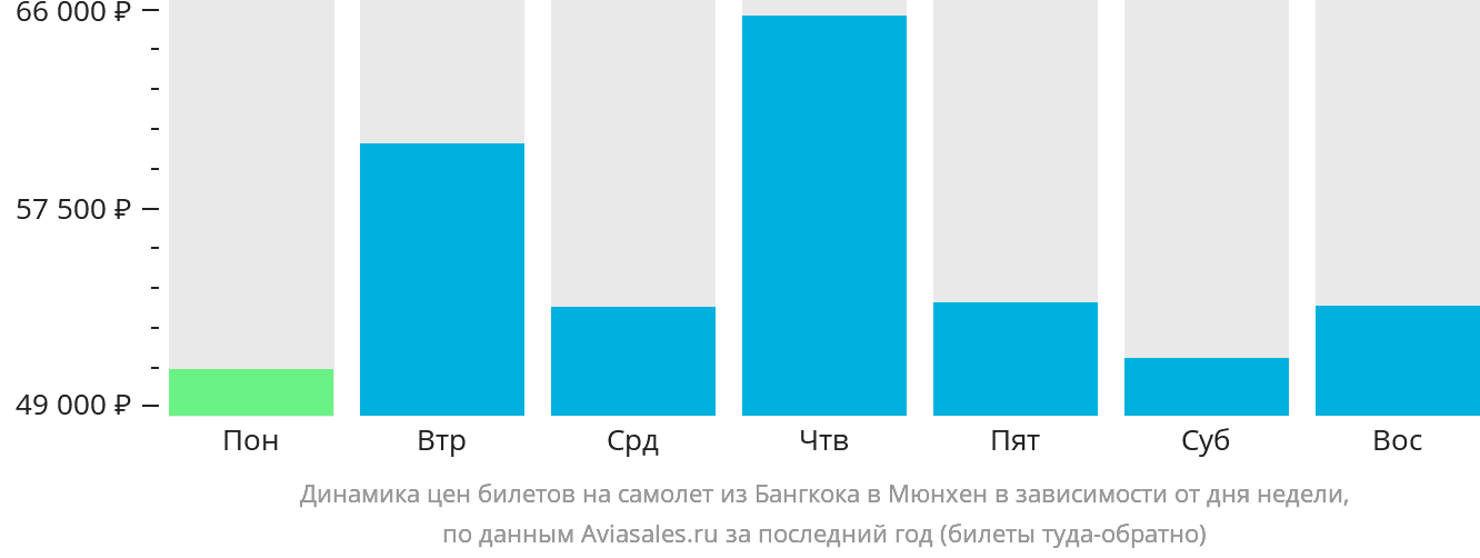 Динамика цен билетов на самолёт из Бангкока в Мюнхен в зависимости от дня недели