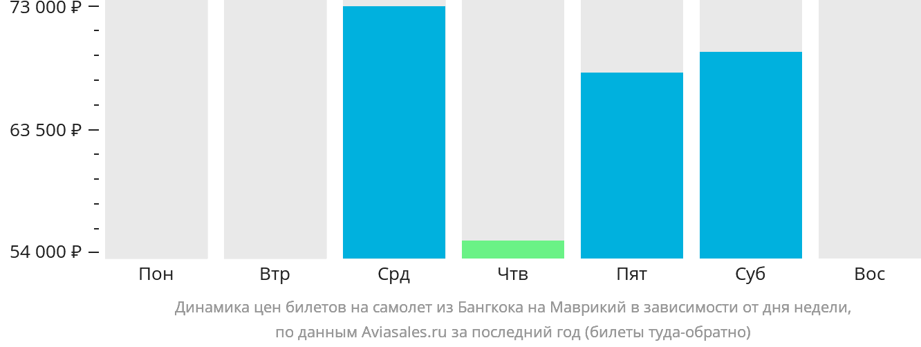 Динамика цен билетов на самолёт из Бангкока на Маврикий в зависимости от дня недели