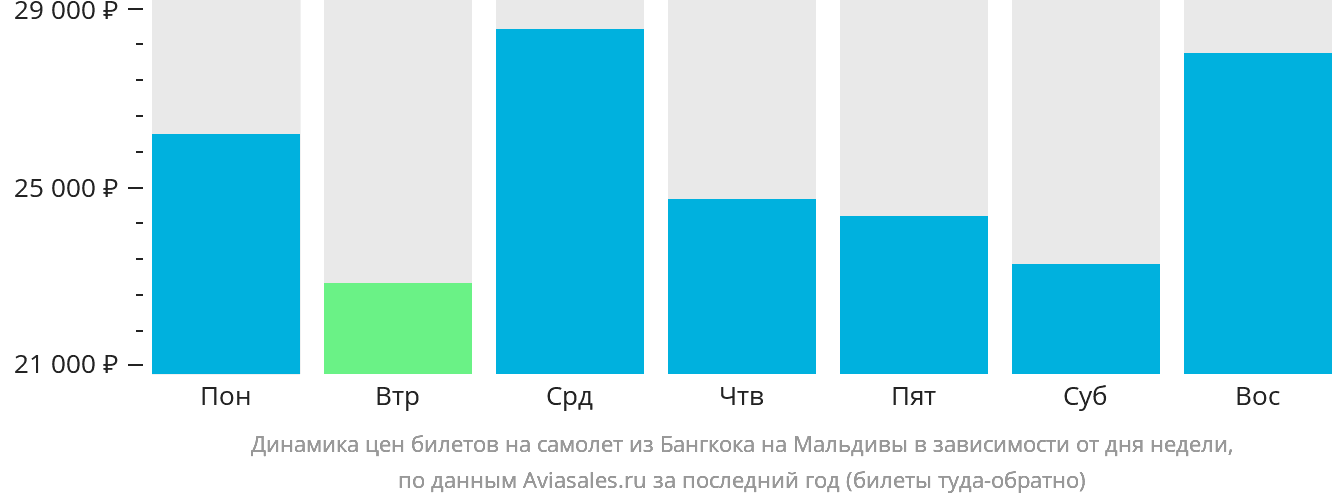 Динамика цен билетов на самолёт из Бангкока на Мальдивы в зависимости от дня недели