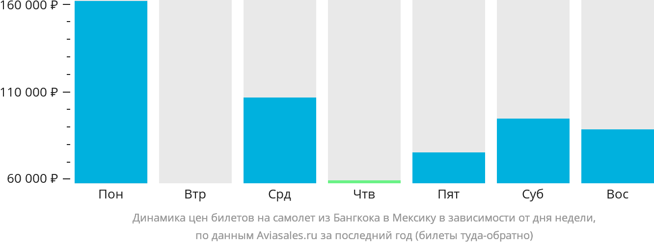 Динамика цен билетов на самолёт из Бангкока в Мексику в зависимости от дня недели