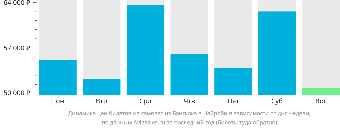 Динамика цен билетов на самолёт из Бангкока в Найроби в зависимости от дня недели