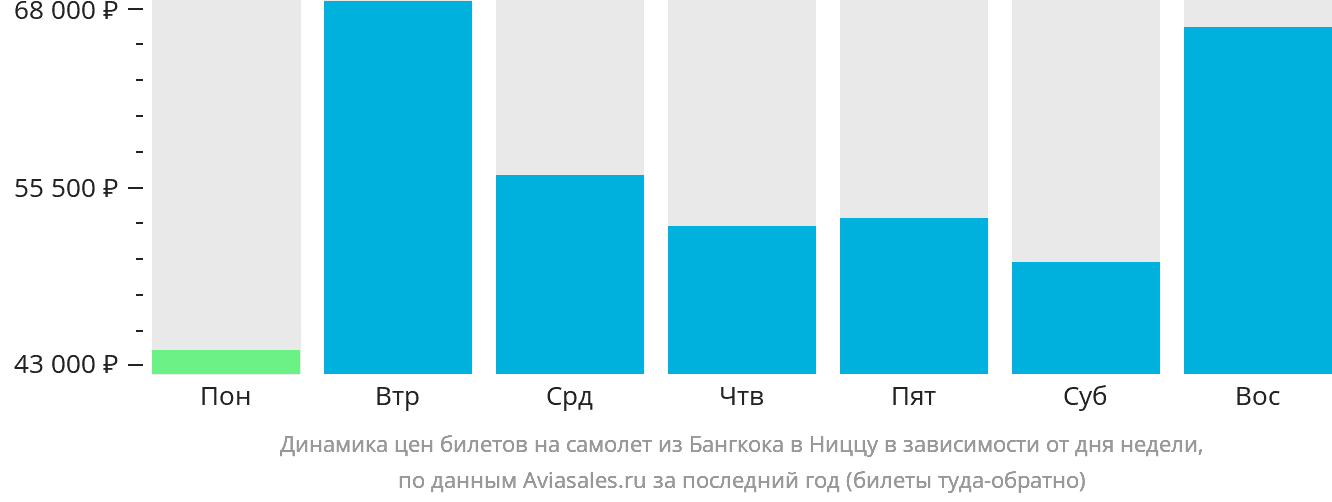 Динамика цен билетов на самолёт из Бангкока в Ниццу в зависимости от дня недели