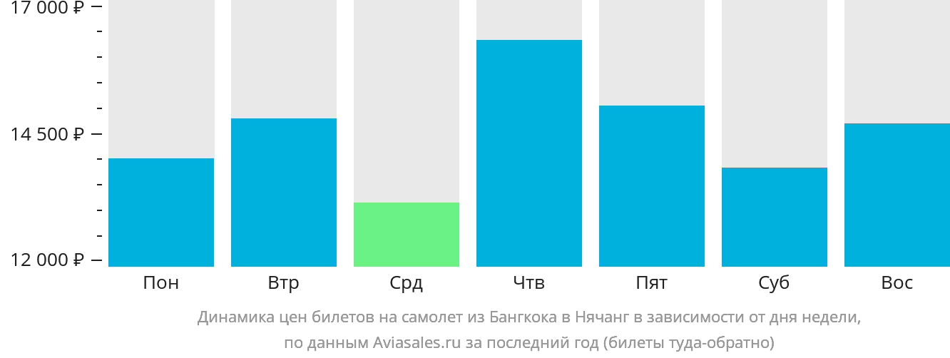 Динамика цен билетов на самолёт из Бангкока в Нячанг в зависимости от дня недели