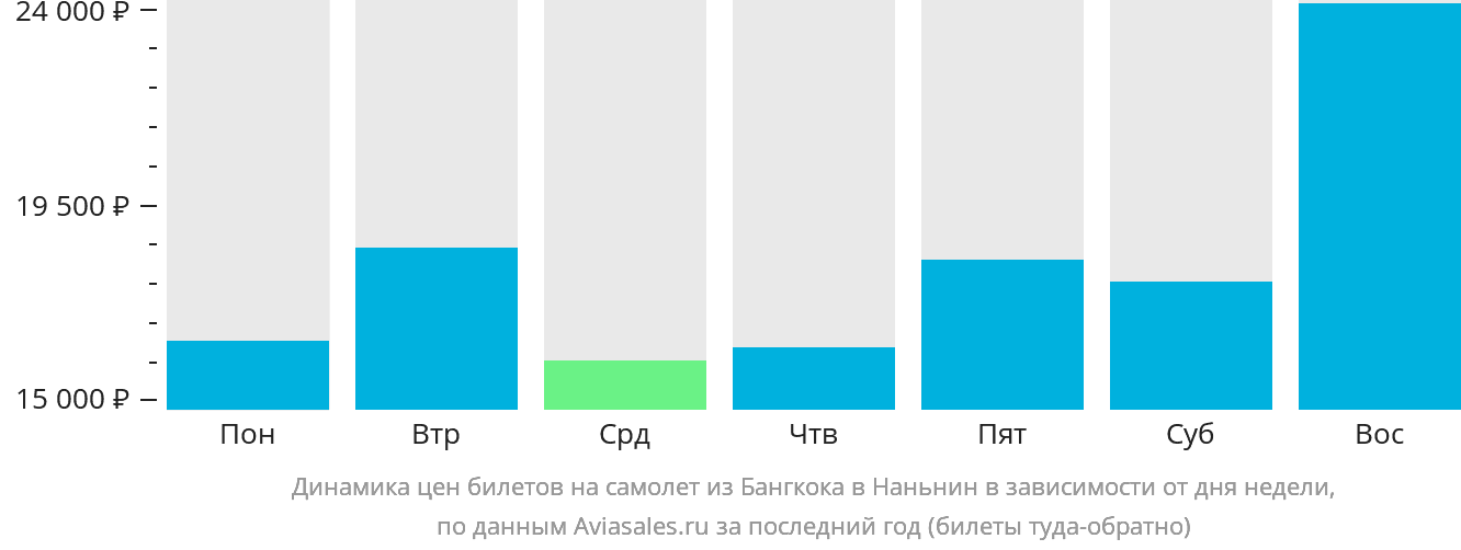 Динамика цен билетов на самолёт из Бангкока в Наньнин в зависимости от дня недели