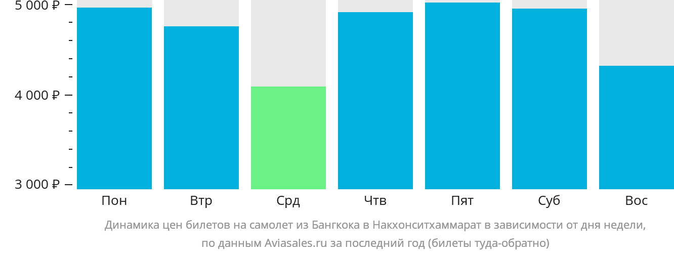 Динамика цен билетов на самолёт из Бангкока в Накхонситхаммарат в зависимости от дня недели
