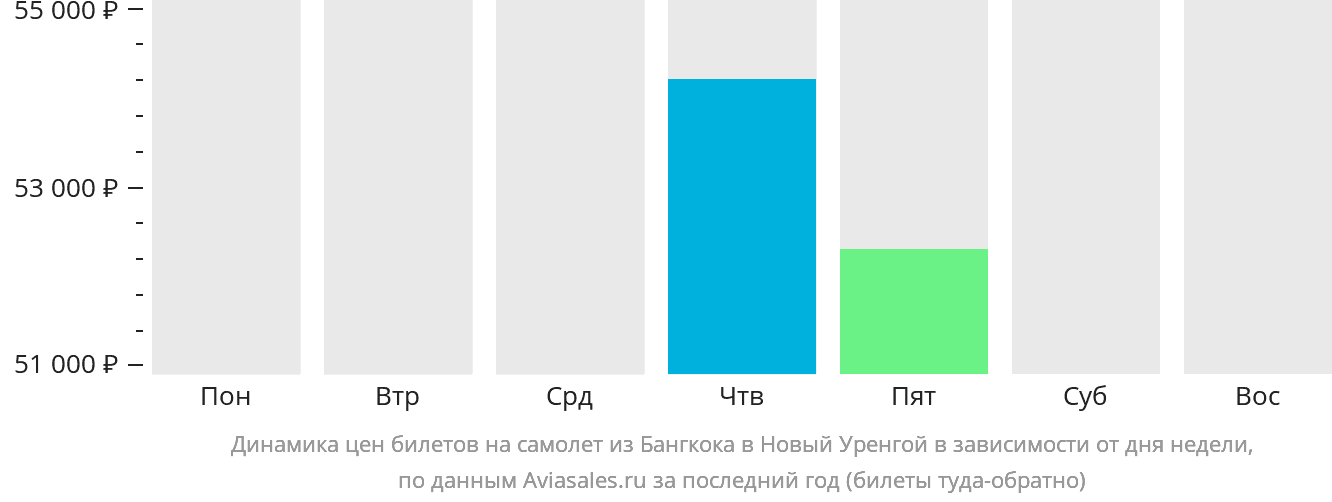Динамика цен билетов на самолёт из Бангкока в Новый Уренгой в зависимости от дня недели