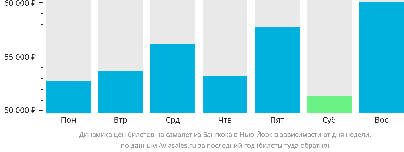 Динамика цен билетов на самолёт из Бангкока в Нью-Йорк в зависимости от дня недели