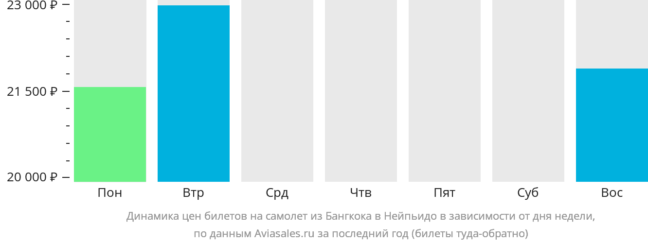 Динамика цен билетов на самолёт из Бангкока в Нейпьидо в зависимости от дня недели