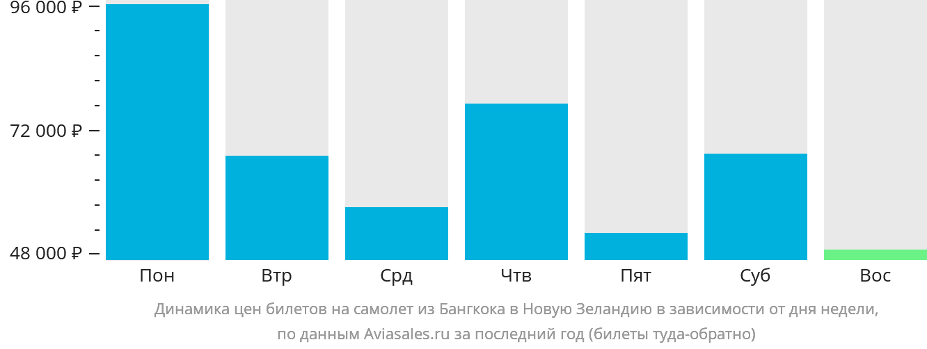 Динамика цен билетов на самолёт из Бангкока в Новую Зеландию в зависимости от дня недели