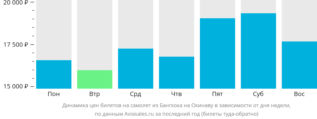 Динамика цен билетов на самолёт из Бангкока на Окинаву в зависимости от дня недели