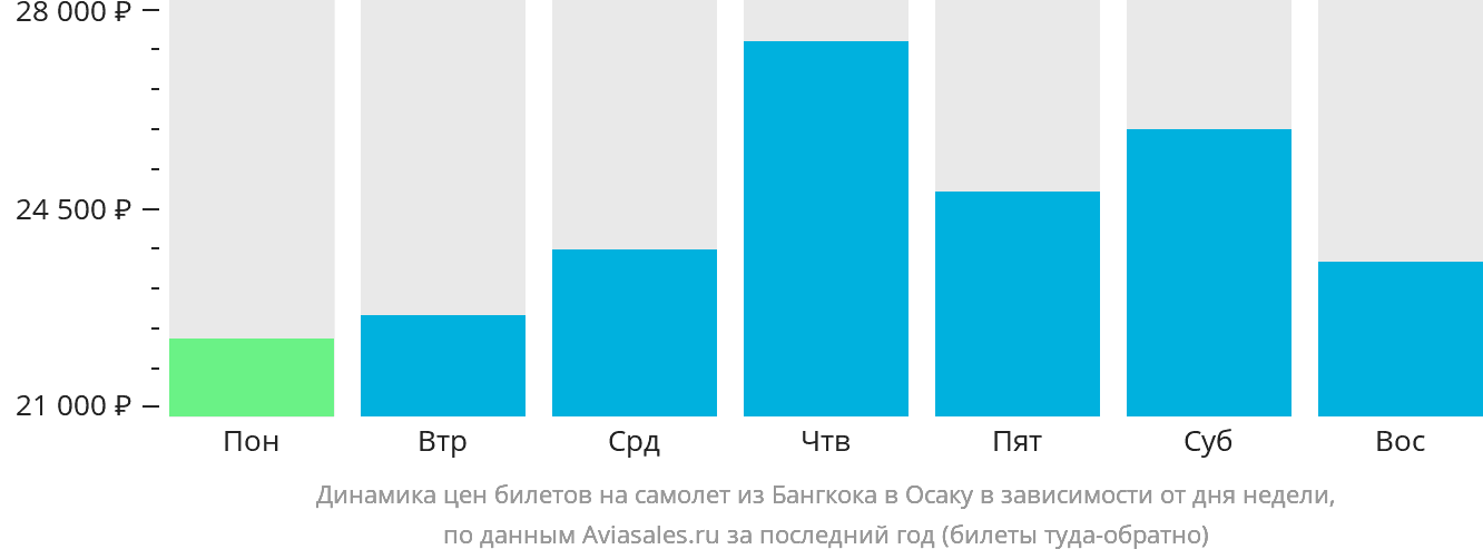 Динамика цен билетов на самолёт из Бангкока в Осаку в зависимости от дня недели