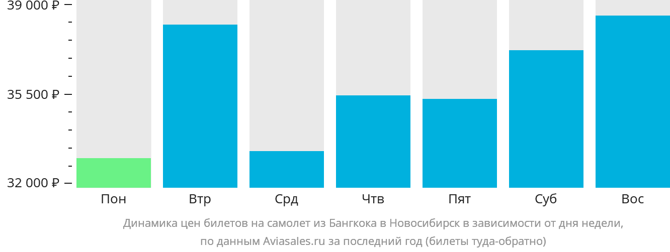 Динамика цен билетов на самолёт из Бангкока в Новосибирск в зависимости от дня недели
