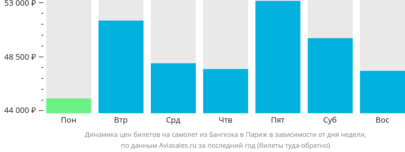 Динамика цен билетов на самолёт из Бангкока в Париж в зависимости от дня недели