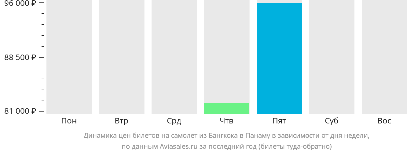 Динамика цен билетов на самолёт из Бангкока в Панаму в зависимости от дня недели