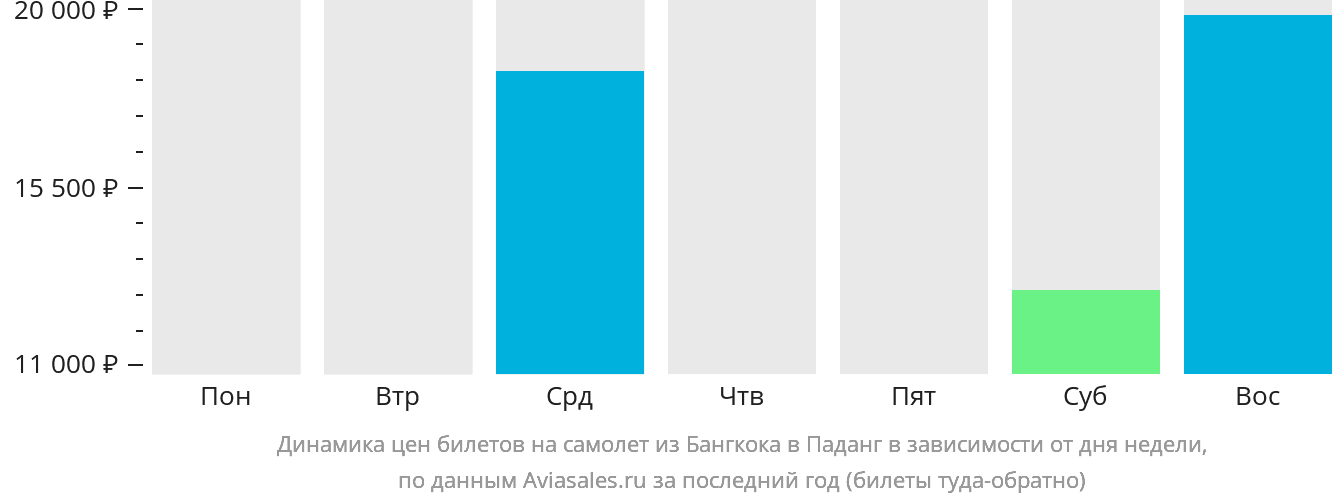 Динамика цен билетов на самолёт из Бангкока в Паданг в зависимости от дня недели