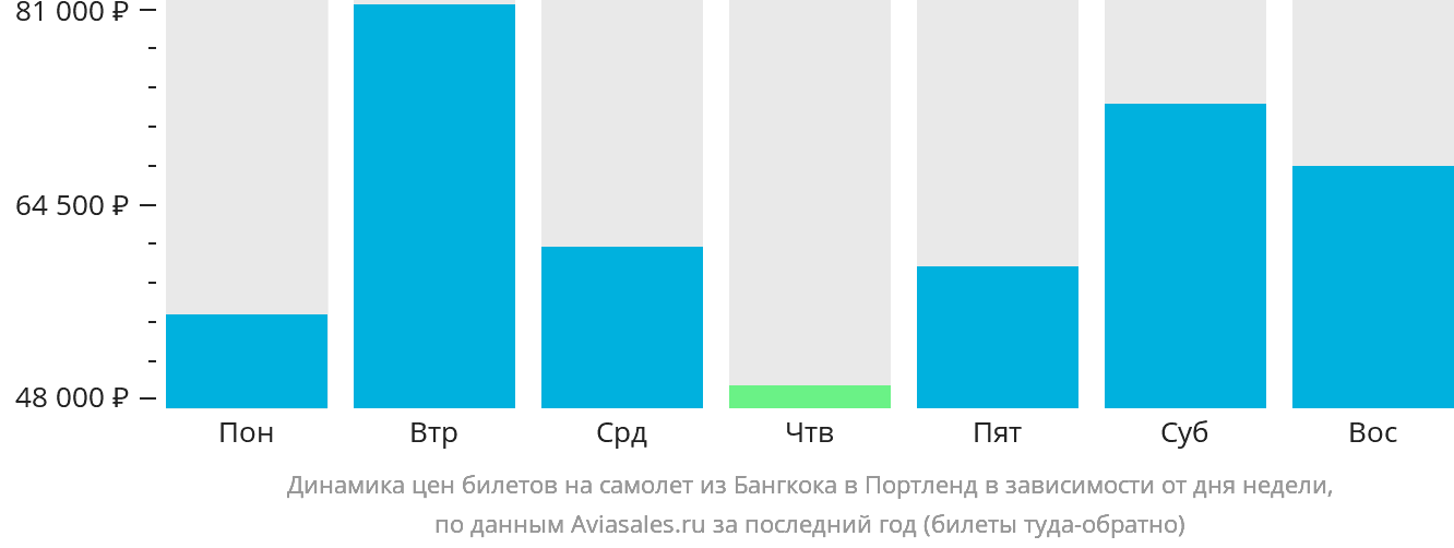 Динамика цен билетов на самолёт из Бангкока в Портленд в зависимости от дня недели