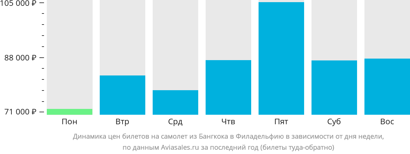 Динамика цен билетов на самолёт из Бангкока в Филадельфию в зависимости от дня недели