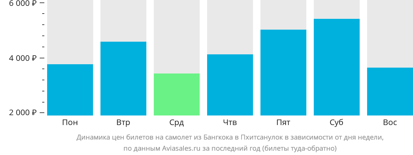 Динамика цен билетов на самолёт из Бангкока в Пхитсанулок в зависимости от дня недели
