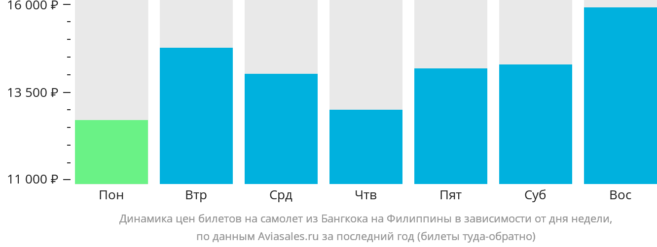Динамика цен билетов на самолёт из Бангкока на Филиппины в зависимости от дня недели