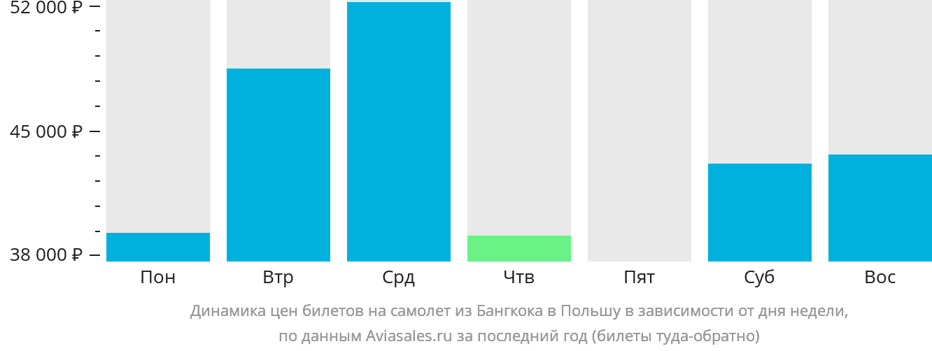Динамика цен билетов на самолёт из Бангкока в Польшу в зависимости от дня недели