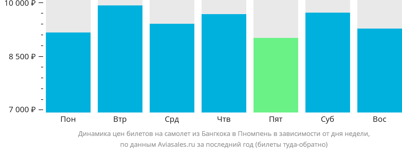 Динамика цен билетов на самолёт из Бангкока в Пномпень в зависимости от дня недели