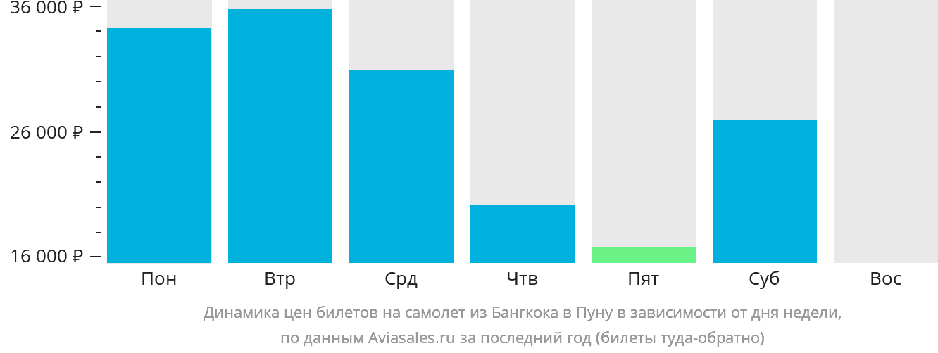 Динамика цен билетов на самолёт из Бангкока в Пуну в зависимости от дня недели