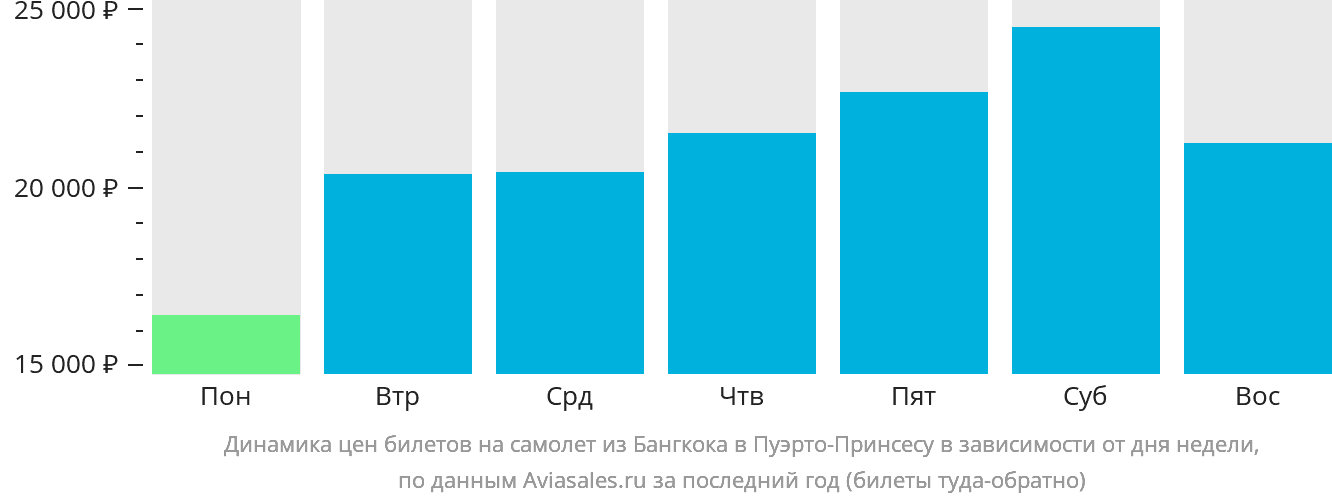 Динамика цен билетов на самолёт из Бангкока в Пуэрто-Принсесу в зависимости от дня недели