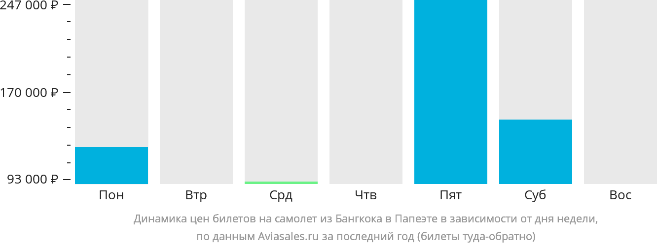 Динамика цен билетов на самолёт из Бангкока в Папеэте в зависимости от дня недели