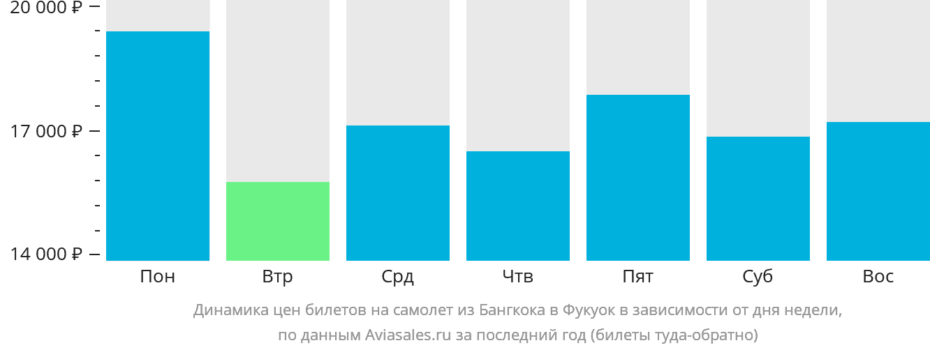 Динамика цен билетов на самолёт из Бангкока в Фукуок в зависимости от дня недели