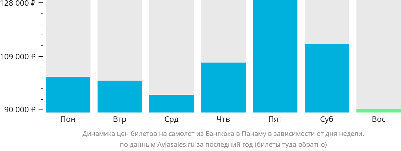 Динамика цен билетов на самолёт из Бангкока в Панаму в зависимости от дня недели