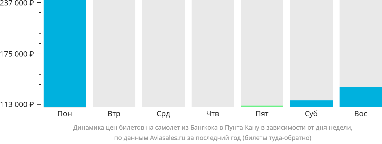 Динамика цен билетов на самолёт из Бангкока в Пунта-Кану в зависимости от дня недели