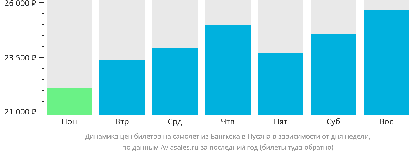 Динамика цен билетов на самолёт из Бангкока в Пусан в зависимости от дня недели