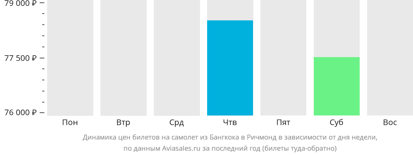 Динамика цен билетов на самолёт из Бангкока в Ричмонд в зависимости от дня недели