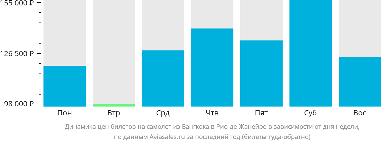 Динамика цен билетов на самолёт из Бангкока в Рио-де-Жанейро в зависимости от дня недели