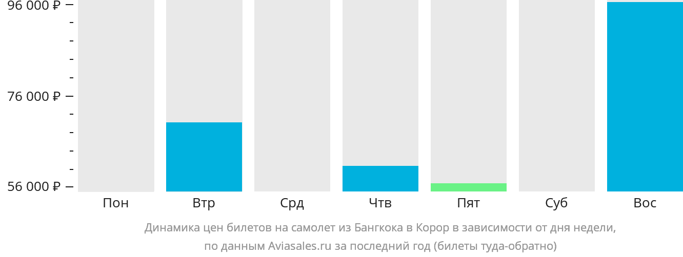 Динамика цен билетов на самолёт из Бангкока в Корор в зависимости от дня недели
